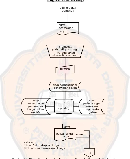 Gambar 14: Flow Chart Prosedur Penawaran Harga ke Pemasok (lanjutan)  Sumber: Data diolah  