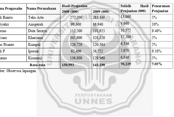 Tabel 1.1  Data Hasil Penjualan di Sentra Kerajinan Keramik Kecamatan Purworejo Klampok Kabupaten Banjarnegara pada Tahun 2008 dan 2009