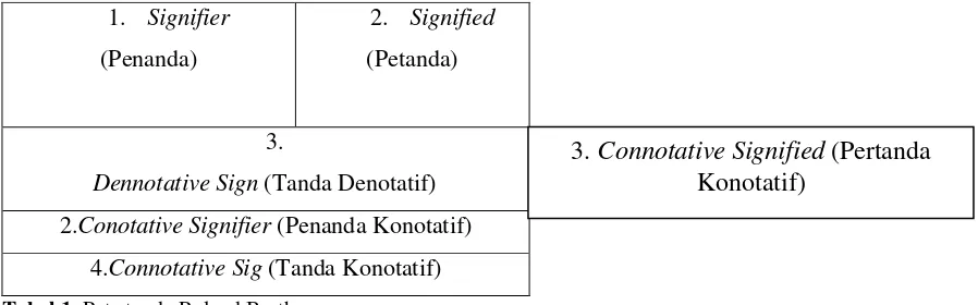 Tabel 1. Peta tanda Roland Barthes Sumber : Paul Cobley & Lizza Jansz.1999.Introducing Semiotics.NY:Totem Books hlm.51 