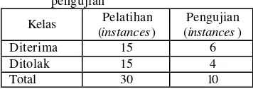 Tabel 10 Komposisi jumlah instance  perkelas   
