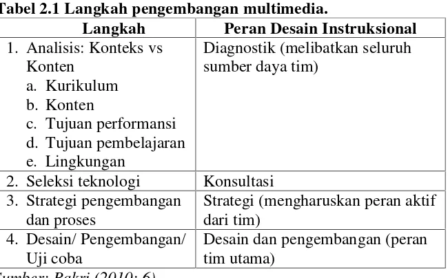 Tabel 2.1 Langkah pengembangan multimedia.