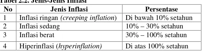 Tabel 2.2. Jenis-Jenis Inflasi
