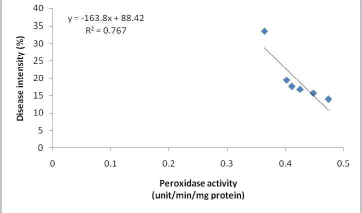 Figure 1. Correlation between peroxidase activity and blast disease intensity (30 days after                inoculation) 