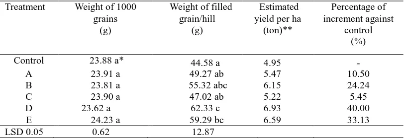 Table 2. Weight of 1000 grains, weight of filled grains per hill, estimated yield per hectare and percentage of yield increment against control  