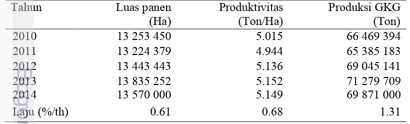 Tabel 1 Luas panen, produktivitas, dan produksi GKG padi di Indonesia 2010-2014 