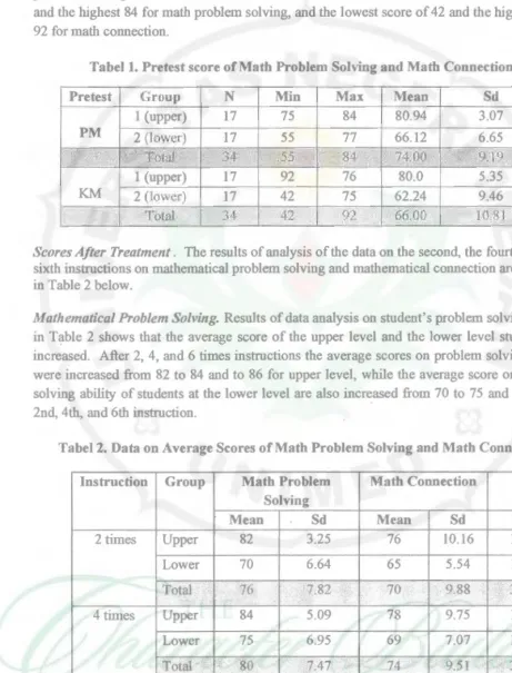 Tabel 1. Pretest score of Math Problem Solving and Math Connection 