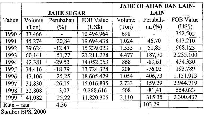 Tabel .1 Perkembangan Ekspor Jahe Indonesia Dalam Berbagai Bentuk Tahun 1990-1999 