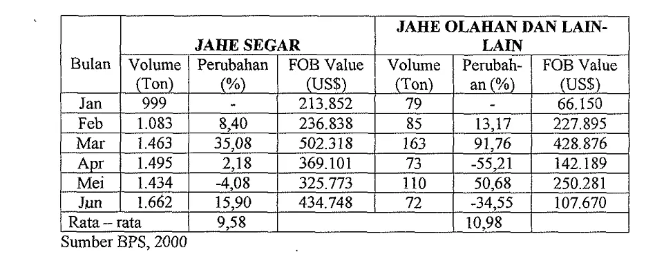 Tabel. 2. Perkembangan Ekspor Jahe Indonesia Pada Semester I, 2000 