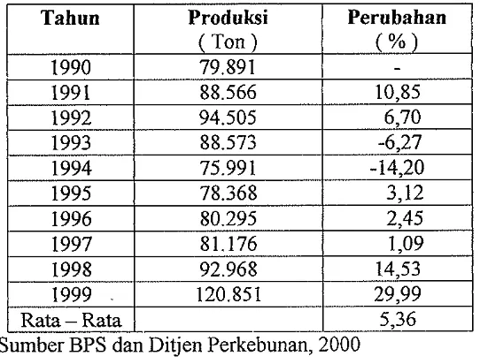 Tabel 3. Perkembangan Produksi Jahe di Indonesia, Tahun 1990 - 1999 