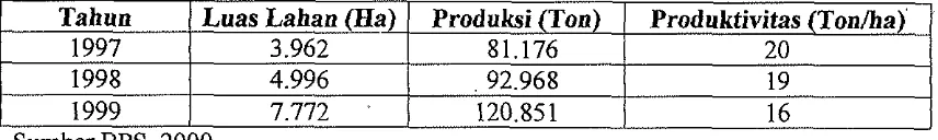 Tabel 4. Produksi dan Produktivitas Jahe Tahun 1997-1999 