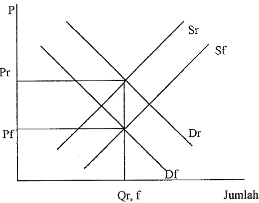 Gambar 3. Hubungan antara fungsi-fungsi pertama dan turunan terhadap marjin 