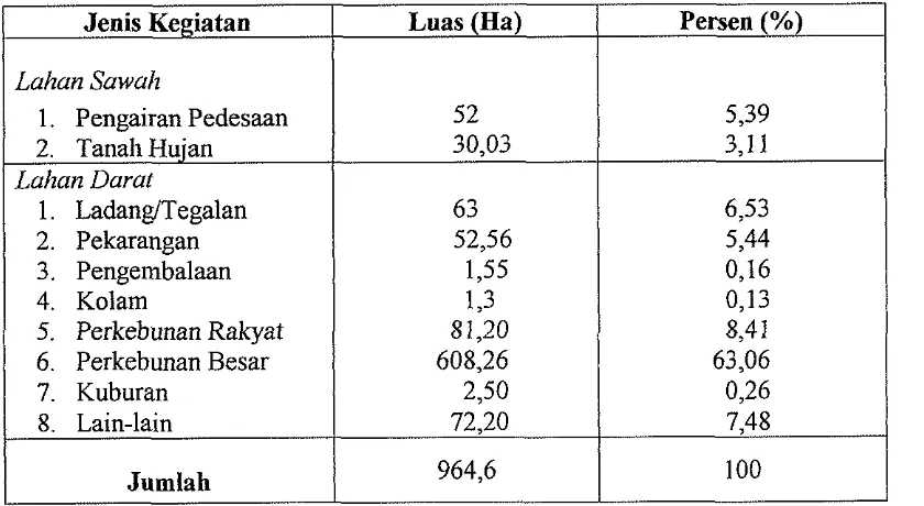 Tabel.6. Areal Desa Kalapanunggal Menurut Penggunaannya Tahun 1999 