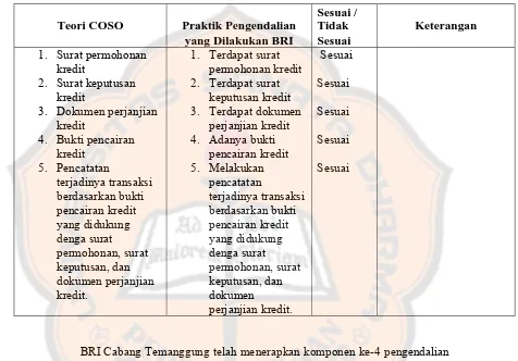 Tabel 5.4 Rangkuman Analisis Pelaksanaan Pengendalian Intern Pada Proses Pemberian Kredit Modal Kerja Berdasarkan Pengendalian Intern COSO Pada Komponen Informasi dan Komunikasi