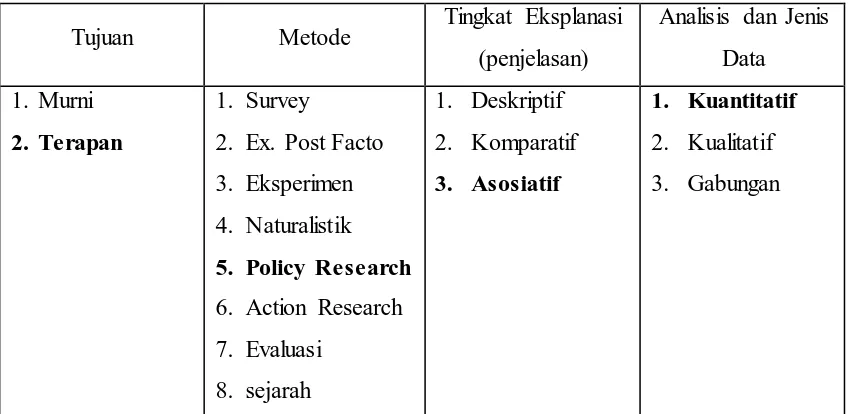 Tabel 3.1 Jenis-Jenis Penelitian Menurut Tujuan, Metode,  