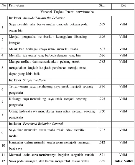 Tabel 3.4 Uji Validitas 