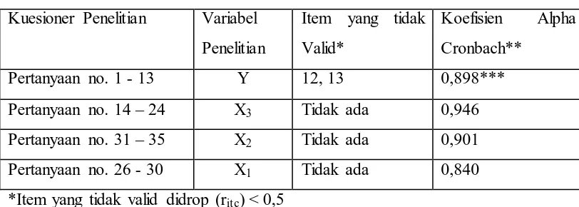 Tabel 3.5 Reliabilitas 