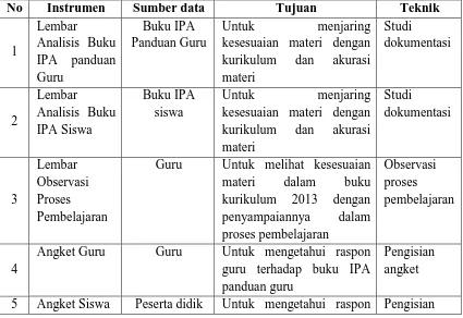 Tabel 3.5. Teknik Pengumpulan Data 