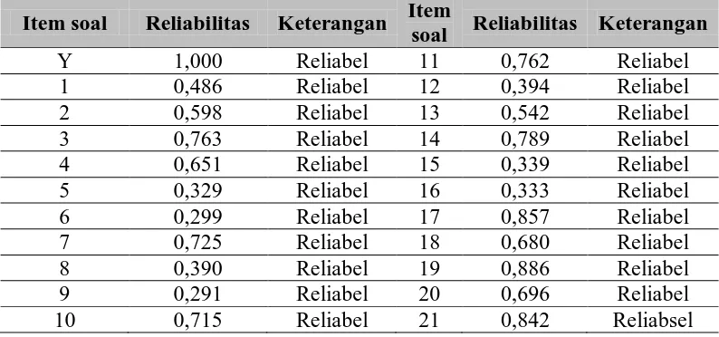 Tabel 3.3 Hasil Uji Reliabilitas Instrumen 