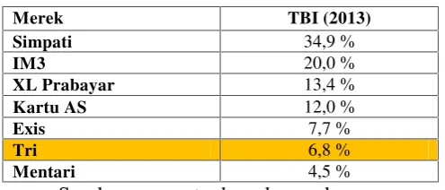Tabel 4. Top Brand Sim Card Tri Tahun 2012