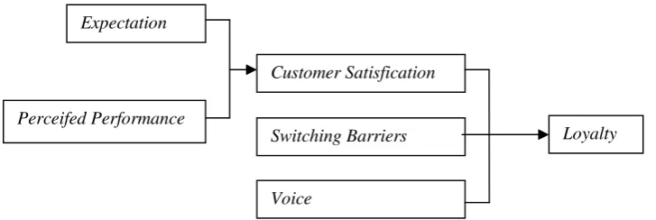 Gambar 2.2 Model Importance Performance Analysis