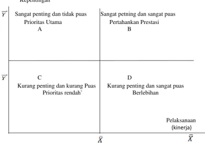 Gambar 2.3 Diagram Kartesius