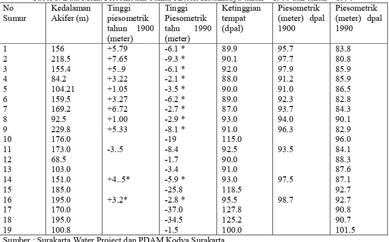 Tabel 1. Data Muka Piesometrik Sumur Artesis Kotamadya tahun ± 1900 dan tahun ± 1990  