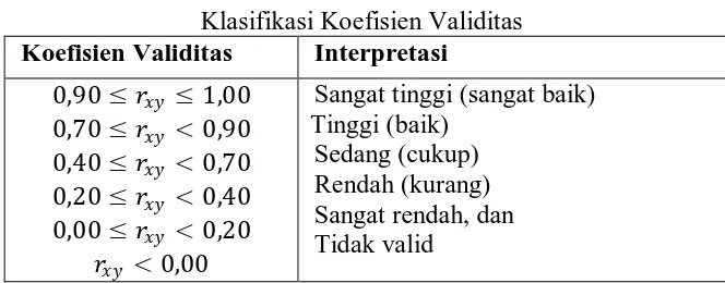 Tabel 3.1 Klasifikasi Koefisien Validitas 