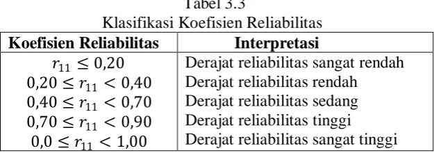 Tabel 3.3 Klasifikasi Koefisien Reliabilitas 