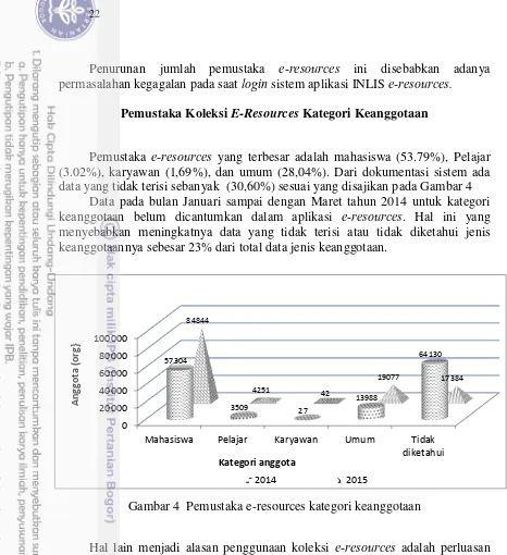 Gambar 4  Pemustaka e-resources kategori keanggotaan 