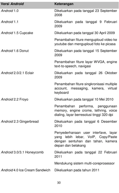 Tabel 1. Perkembangan Android 