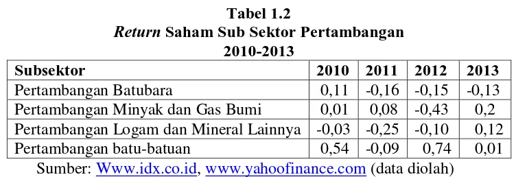 Tabel 1.2  Saham Sub Sektor Pertambangan 