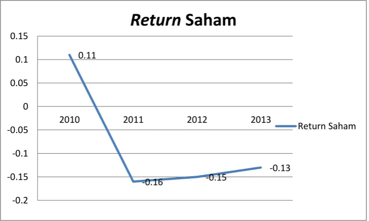 Gambar1.2 Saham Subsektor Pertambangan Batubara 