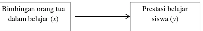 Gambar 3.1 Arah Hubungan Antara Variabel X dengan variabel Y