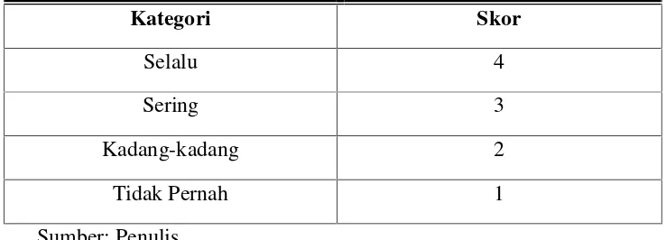 Tabel 3.6 Skor Jawaban Pedoman Wawancara