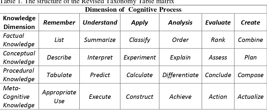 Table 1. The structure of the Revised Taxonomy Table matrix  