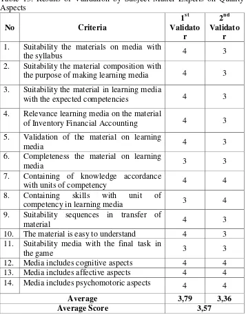 Table 13. Results of Validation by Subject Matter Experts on Quality 
