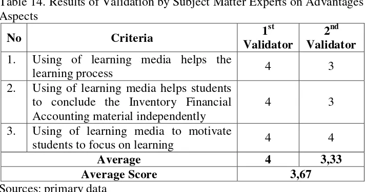 Table 15. Results of Validation from Media Expert on Aspects Dakon 