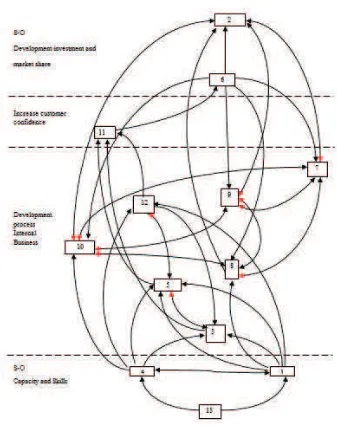 Figure 3. Strategic Map Indicators of the Beef Cattle Agro-Industry Development in NTT  