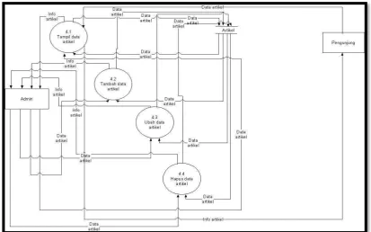 Gambar 11. DFD level 2 – Pengolahan Data Artikel 