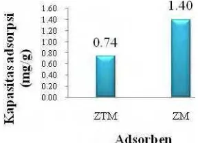 Gambar 8 Perbandingan kapasitas adsorpsi kromium(VI) oleh zeolit tanpa modifikasi dan zeolit modifikasi