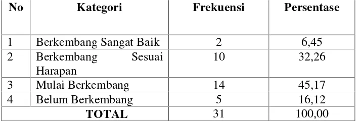 Tabel 1. Perkembangan Berhitung Permulaan Anak Usia 4-5 Tahundi PAUD Satria Bandar Lampung