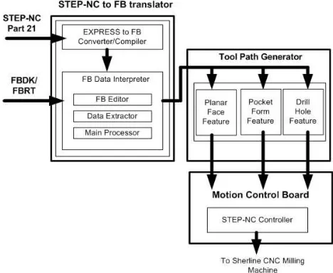 Figure 6 - Structure for the STEP-NC to FB translator 