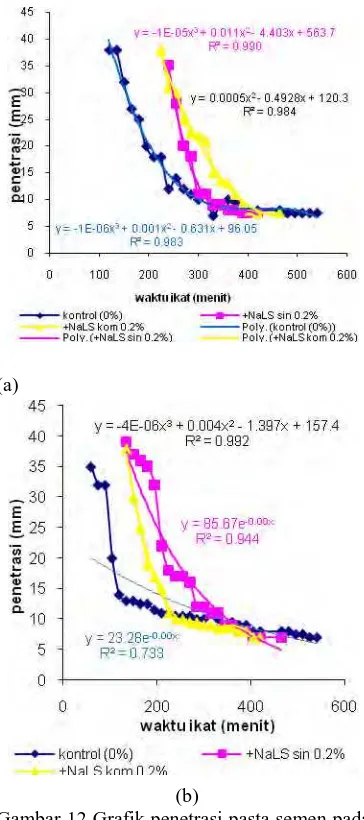 Gambar 12 Grafik penetrasi pasta semen pada (a) waktu ikat awal, (b) waktu ikat akhir