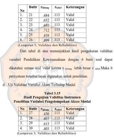 Tabel 3.15 Hasil Pengujian Validitas Instrumen  
