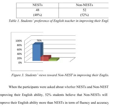 Table 1. Students’ preference of Englis’ preference of English teacher in improving their English abili