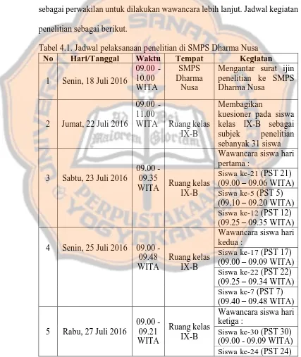 Tabel 4.1. Jadwal pelaksanaan penelitian di SMPS Dharma Nusa No Hari/Tanggal Waktu Tempat Kegiatan 