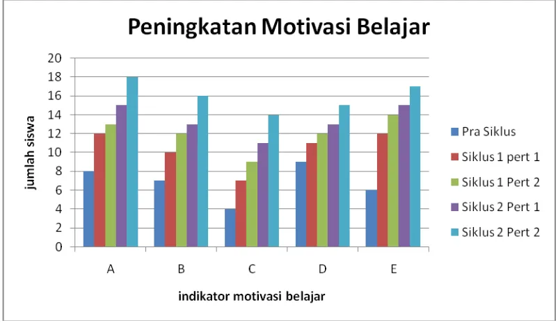 Gambar 1 Grafik perbandingan motivasi belajar 
