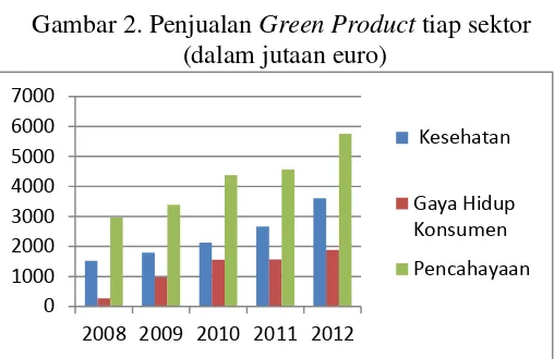 Gambar 2. Penjualan Green Product tiap sektor 