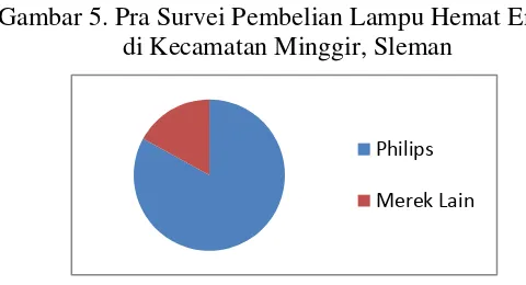 Gambar 5. Pra Survei Pembelian Lampu Hemat Energi di Kecamatan Minggir, Sleman 