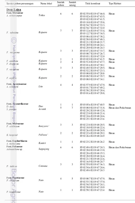 Tabel 1 Spesies pohon persarangan A. d. binghami dan lokasi ditemukan 